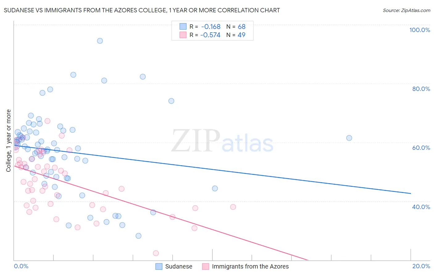 Sudanese vs Immigrants from the Azores College, 1 year or more