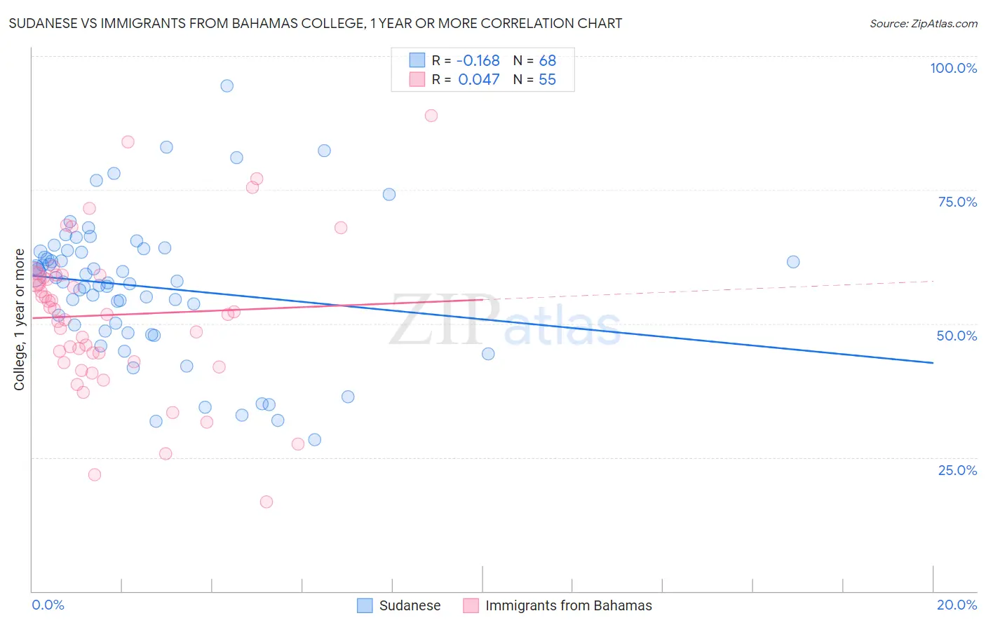 Sudanese vs Immigrants from Bahamas College, 1 year or more