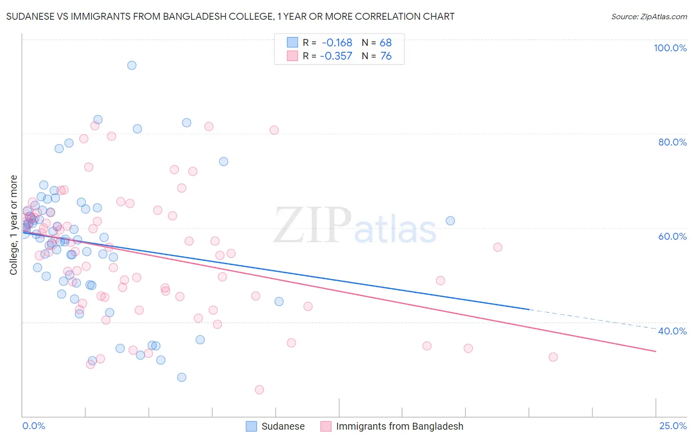 Sudanese vs Immigrants from Bangladesh College, 1 year or more