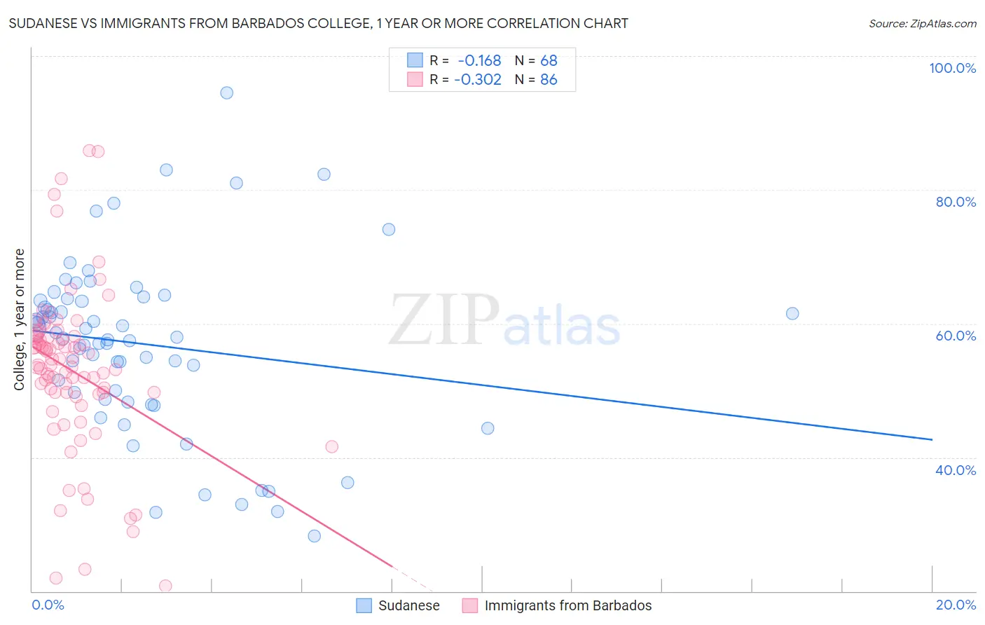 Sudanese vs Immigrants from Barbados College, 1 year or more