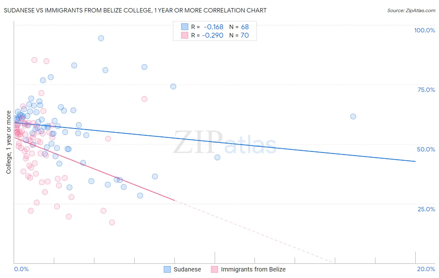 Sudanese vs Immigrants from Belize College, 1 year or more