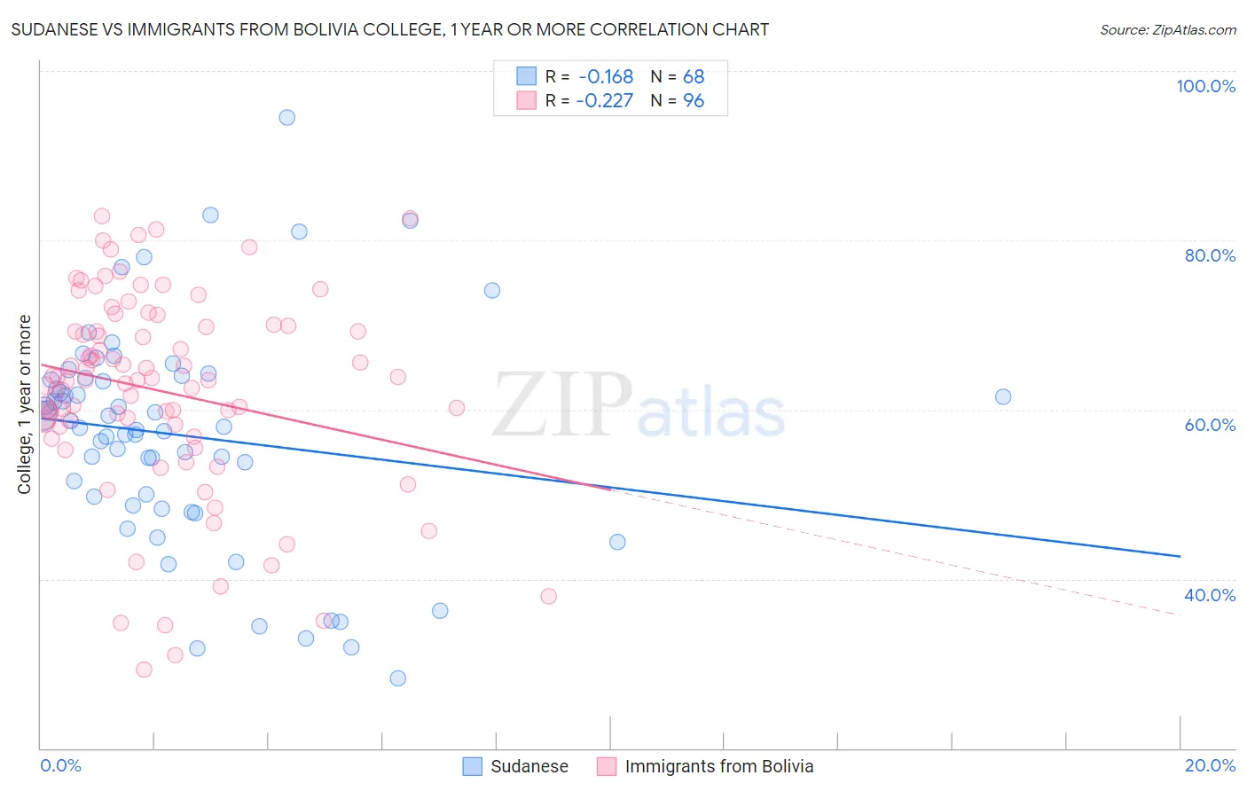 Sudanese vs Immigrants from Bolivia College, 1 year or more