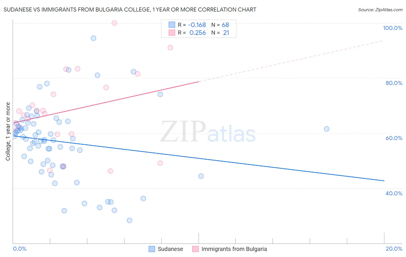 Sudanese vs Immigrants from Bulgaria College, 1 year or more