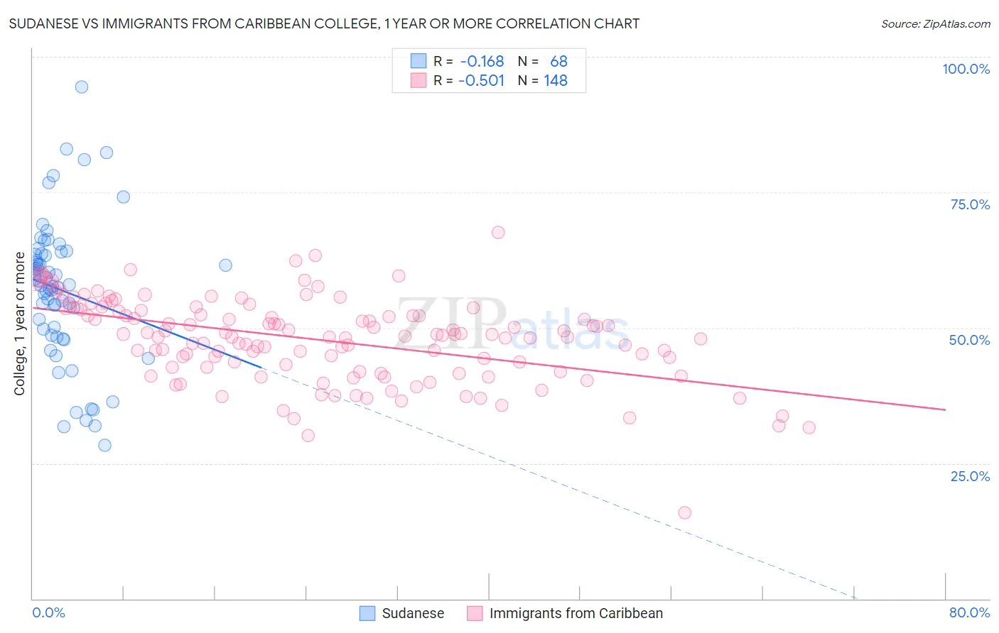 Sudanese vs Immigrants from Caribbean College, 1 year or more