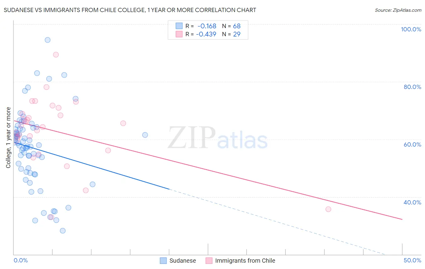 Sudanese vs Immigrants from Chile College, 1 year or more