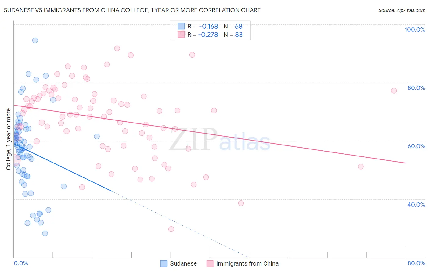Sudanese vs Immigrants from China College, 1 year or more