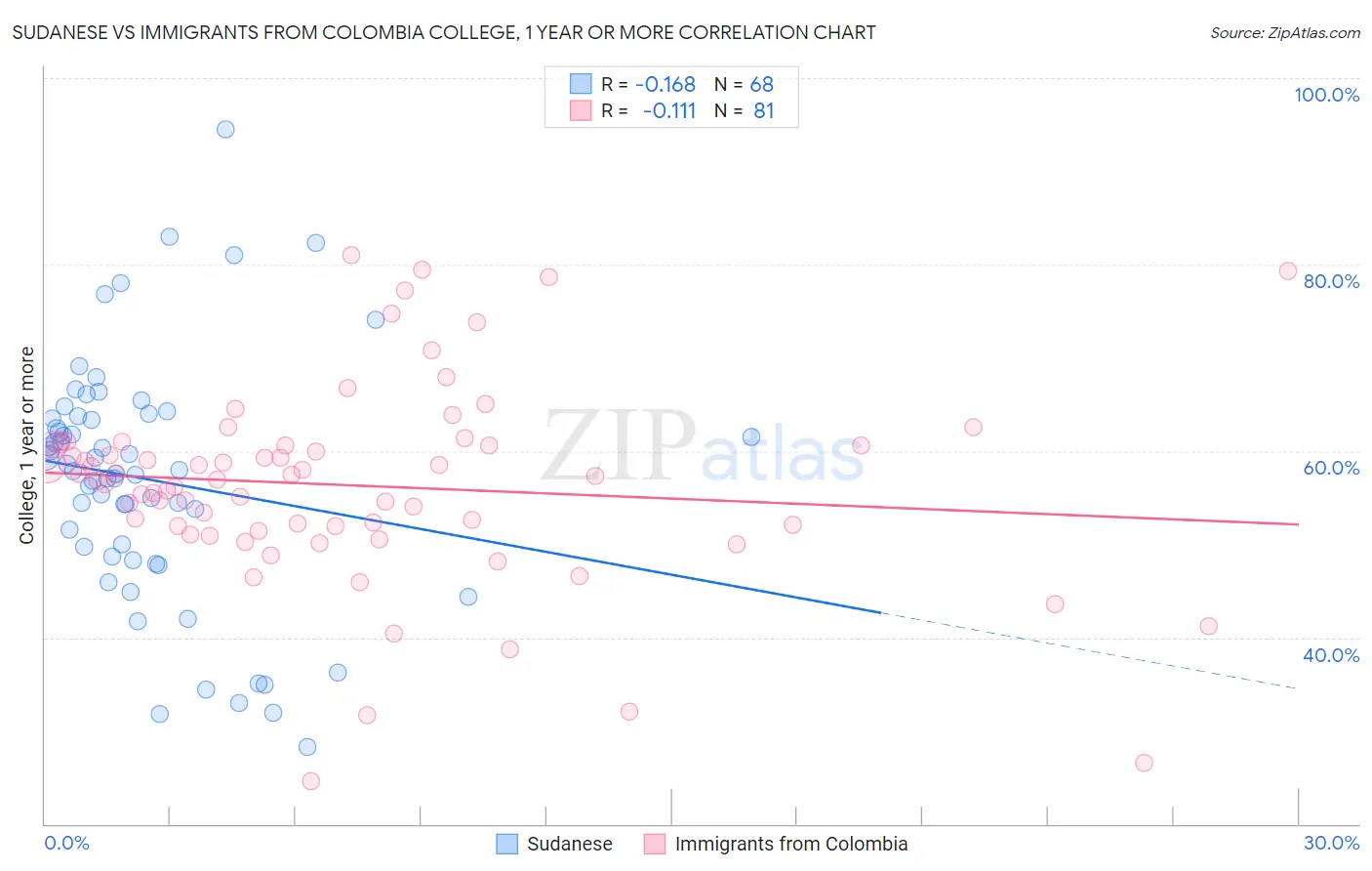 Sudanese vs Immigrants from Colombia College, 1 year or more
