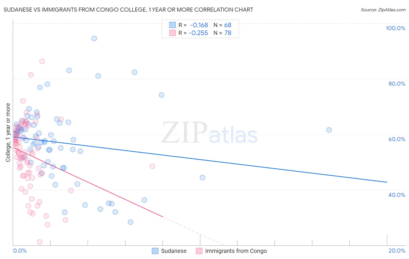 Sudanese vs Immigrants from Congo College, 1 year or more