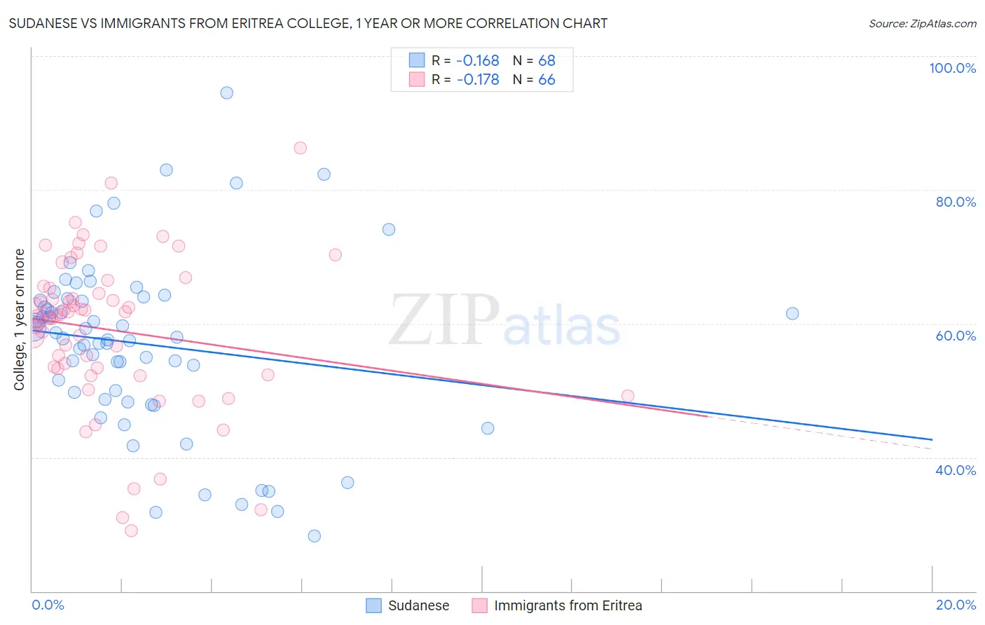 Sudanese vs Immigrants from Eritrea College, 1 year or more