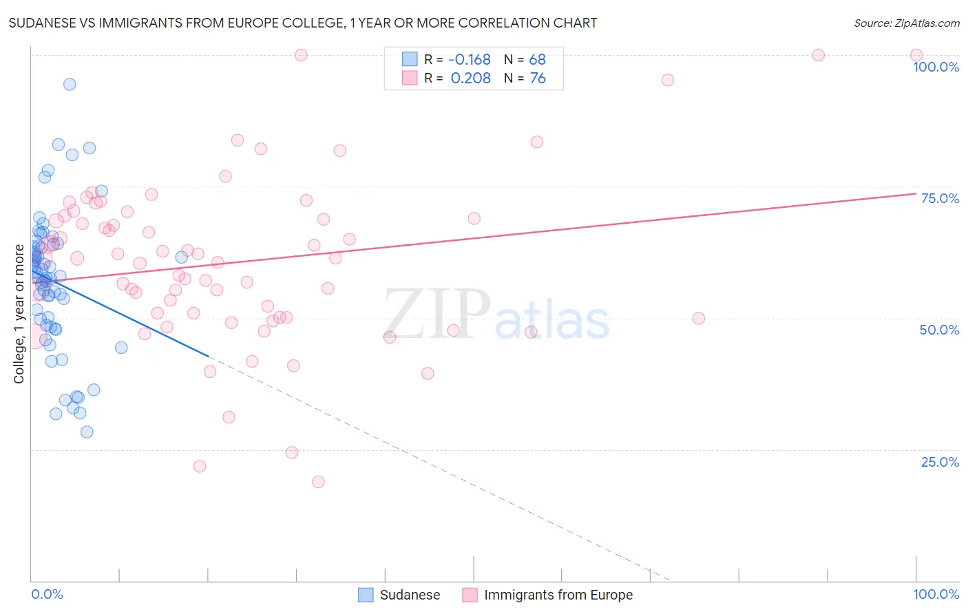 Sudanese vs Immigrants from Europe College, 1 year or more