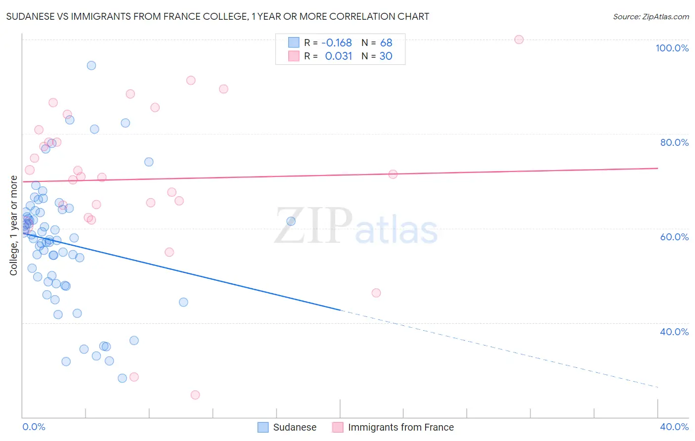 Sudanese vs Immigrants from France College, 1 year or more