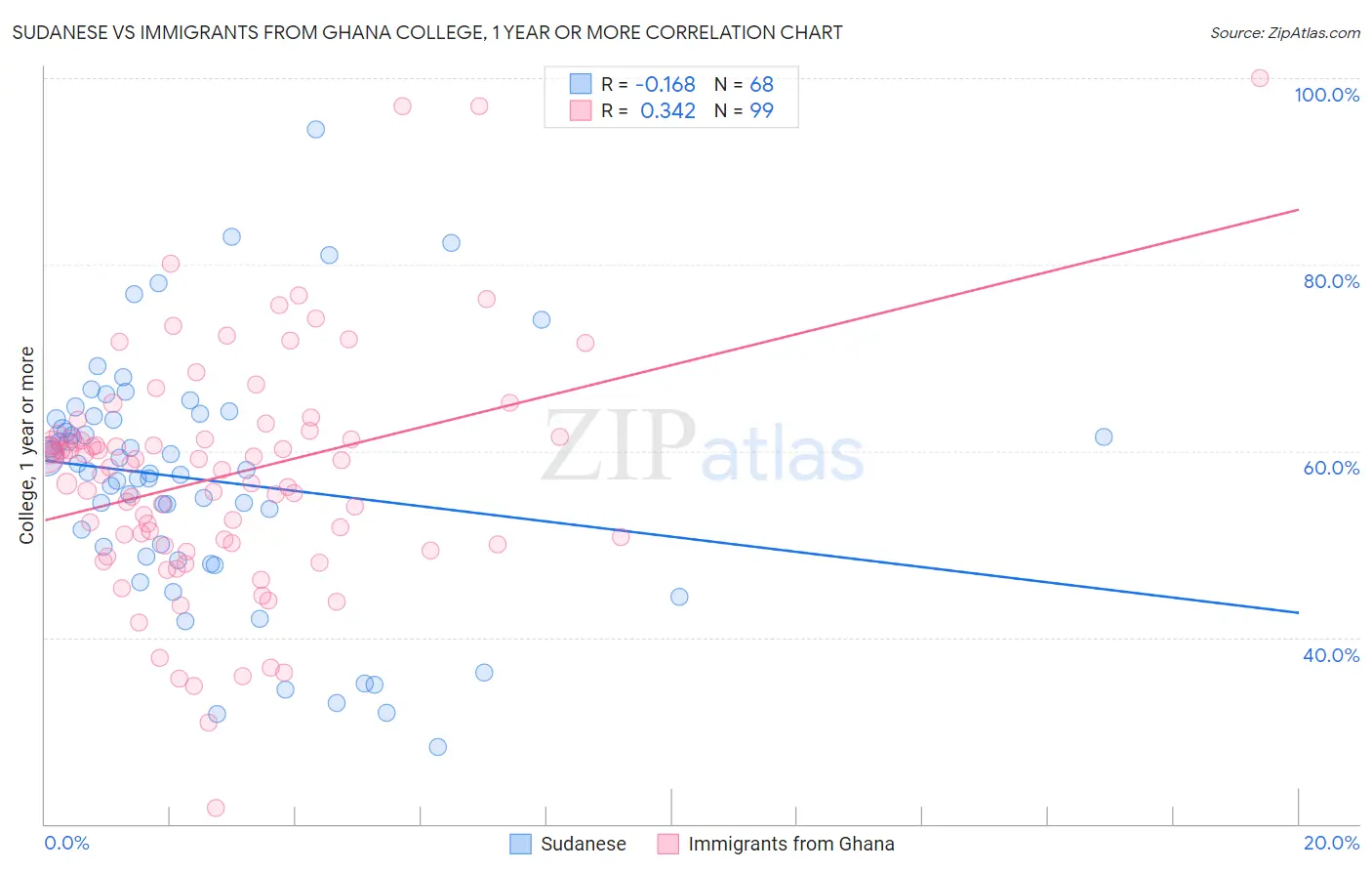 Sudanese vs Immigrants from Ghana College, 1 year or more