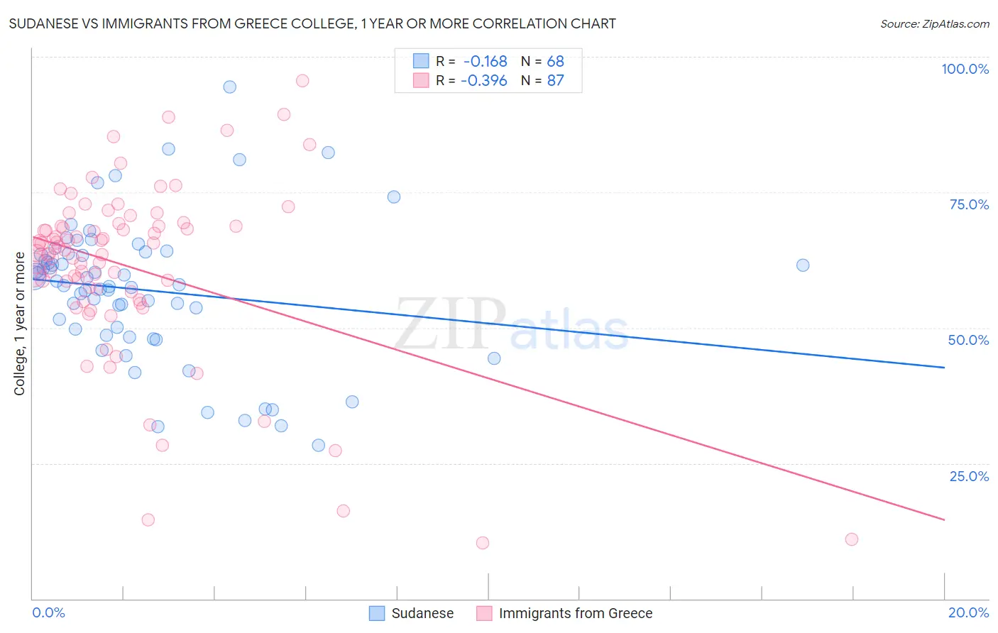 Sudanese vs Immigrants from Greece College, 1 year or more