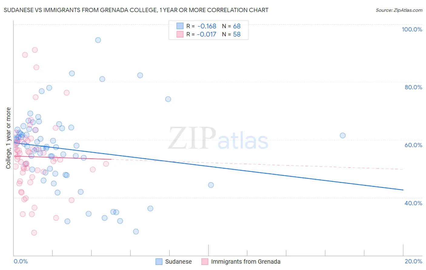 Sudanese vs Immigrants from Grenada College, 1 year or more
