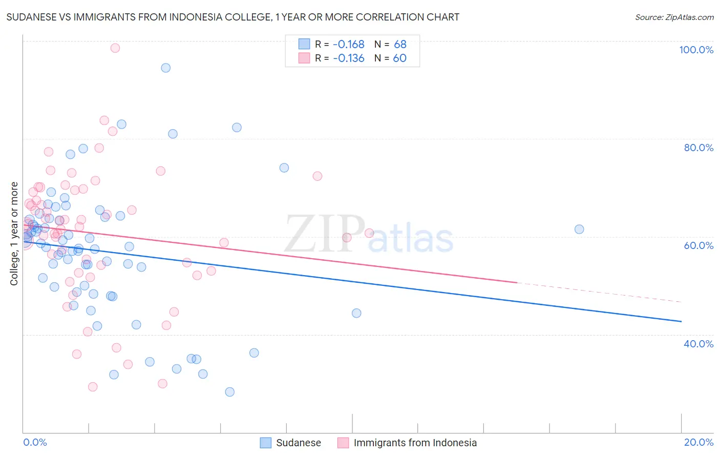 Sudanese vs Immigrants from Indonesia College, 1 year or more