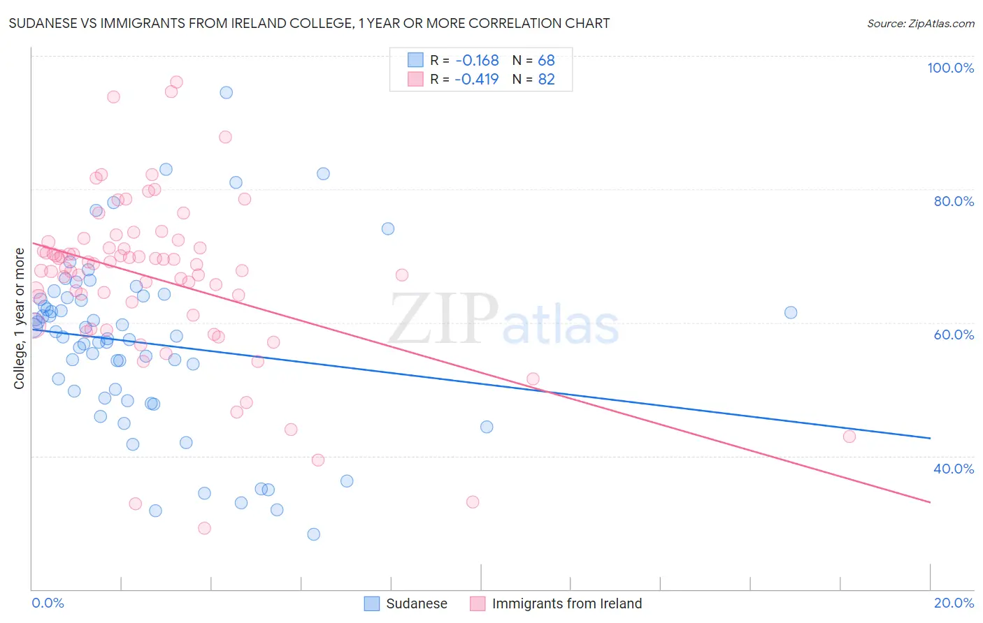 Sudanese vs Immigrants from Ireland College, 1 year or more