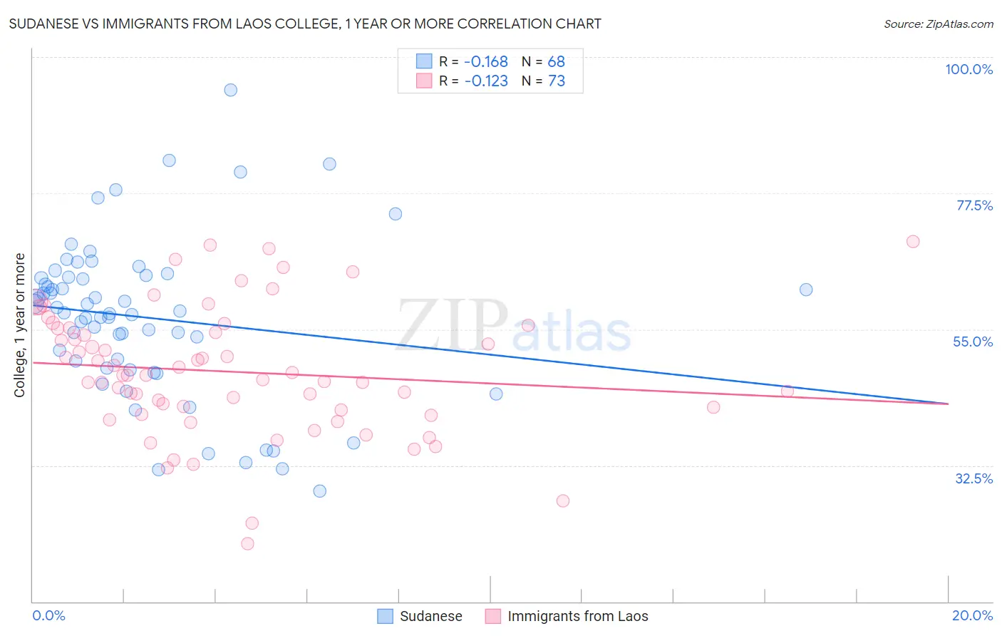 Sudanese vs Immigrants from Laos College, 1 year or more