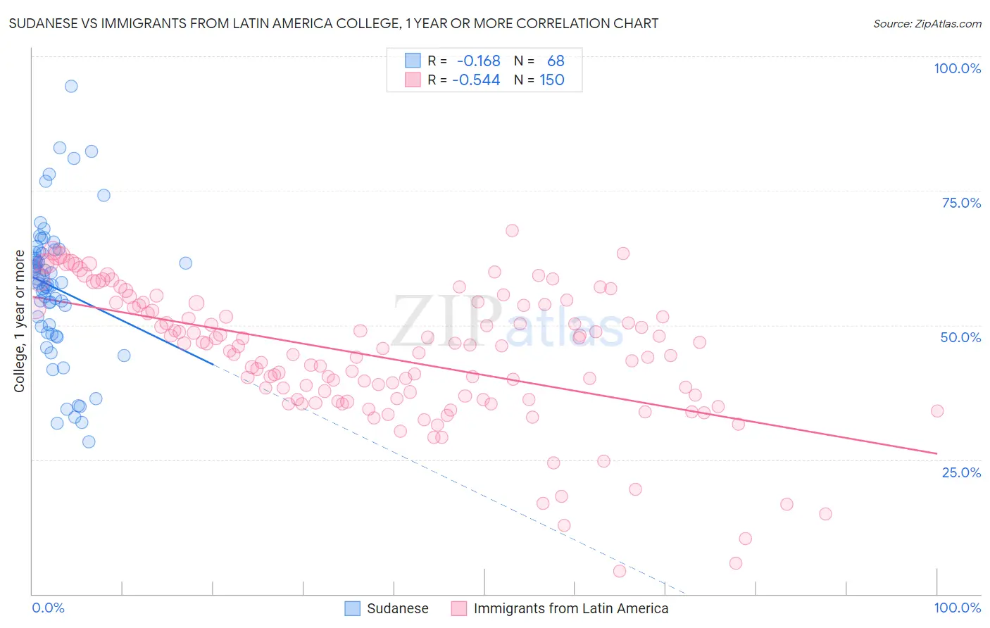 Sudanese vs Immigrants from Latin America College, 1 year or more