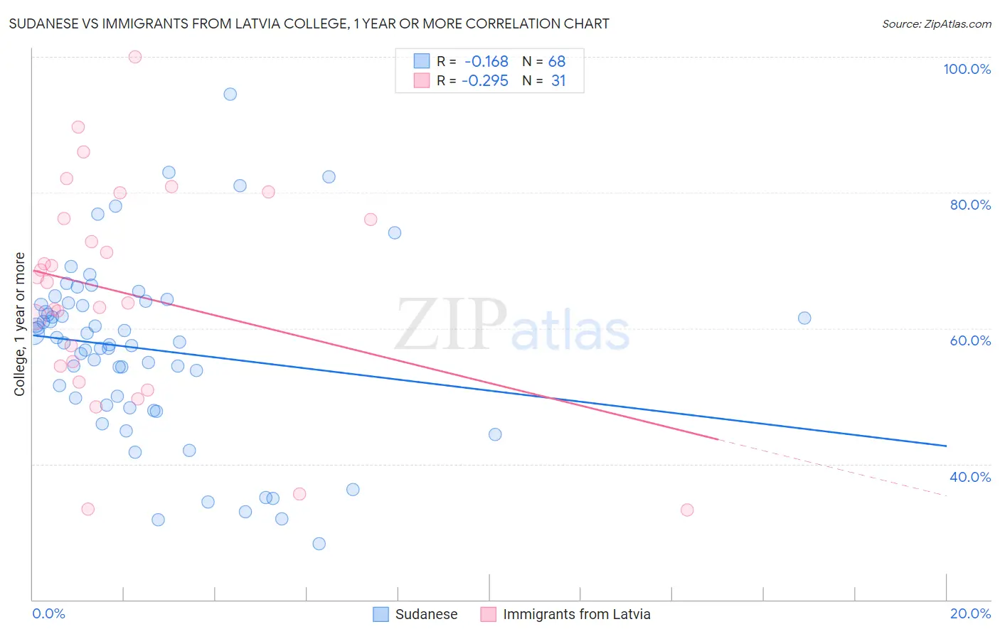 Sudanese vs Immigrants from Latvia College, 1 year or more