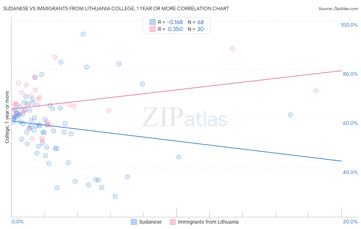Sudanese vs Immigrants from Lithuania College, 1 year or more