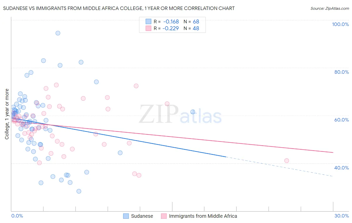 Sudanese vs Immigrants from Middle Africa College, 1 year or more
