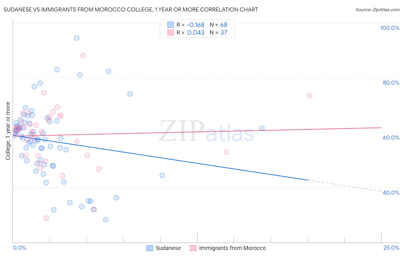Sudanese vs Immigrants from Morocco College, 1 year or more