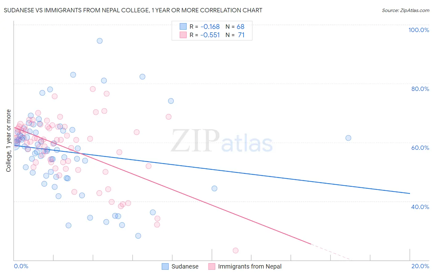 Sudanese vs Immigrants from Nepal College, 1 year or more