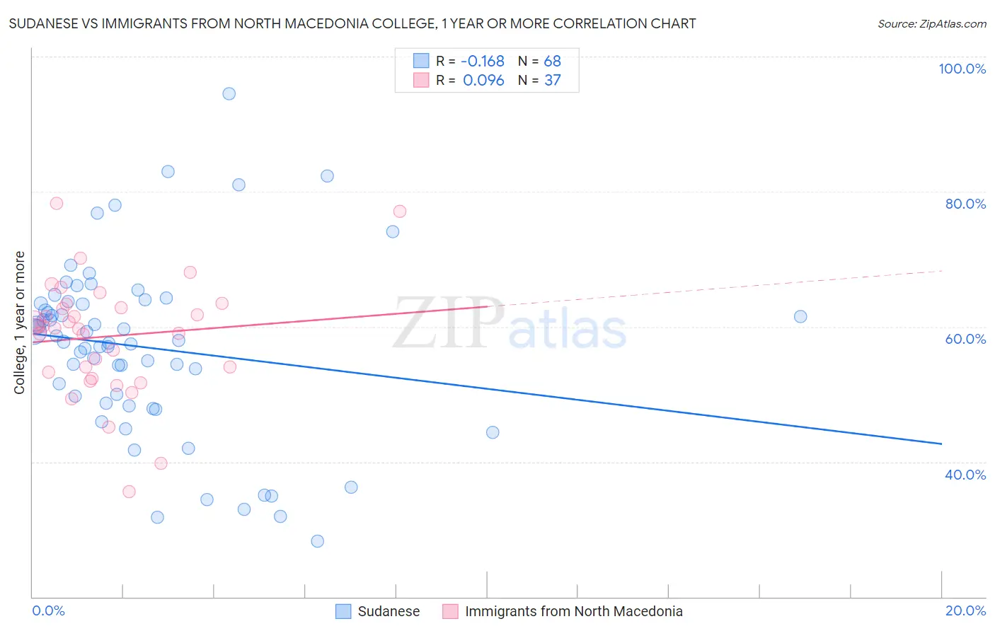 Sudanese vs Immigrants from North Macedonia College, 1 year or more