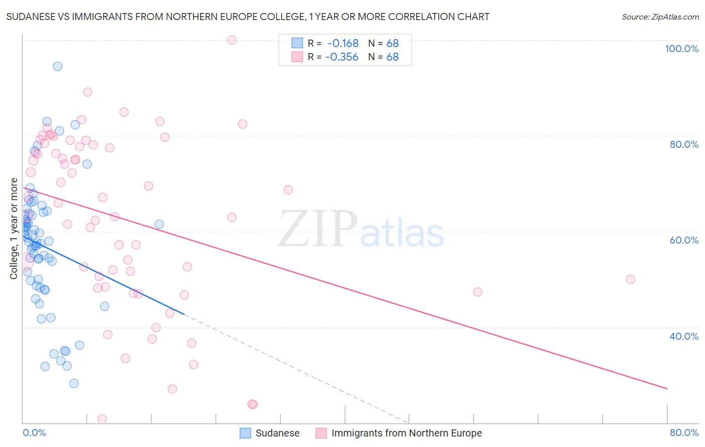 Sudanese vs Immigrants from Northern Europe College, 1 year or more