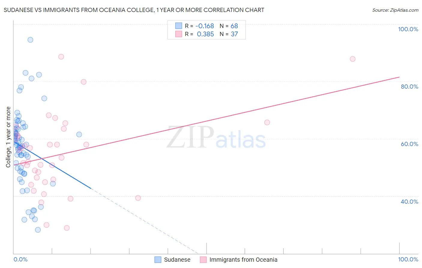 Sudanese vs Immigrants from Oceania College, 1 year or more