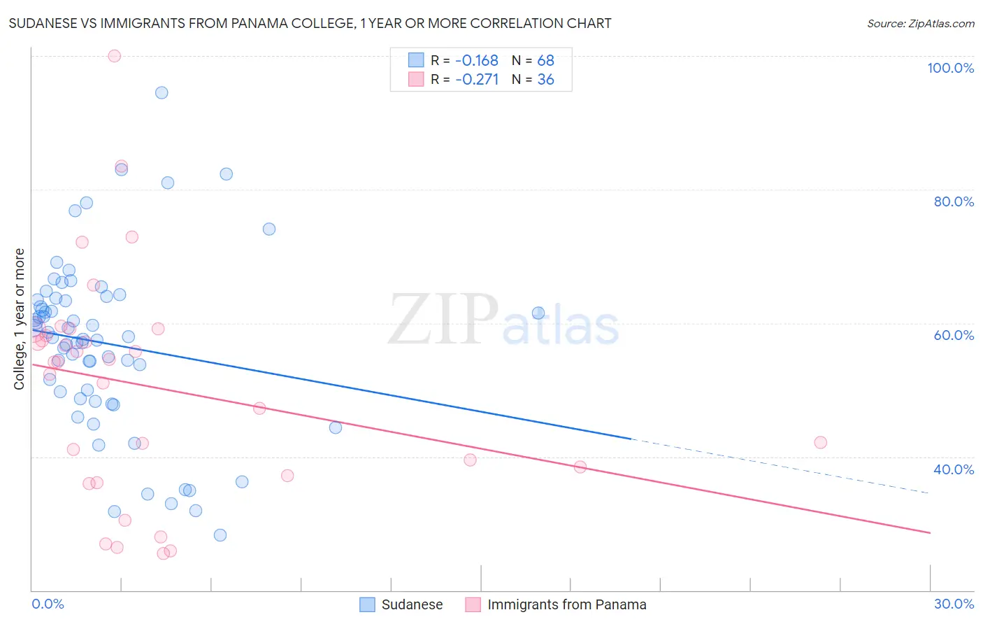 Sudanese vs Immigrants from Panama College, 1 year or more