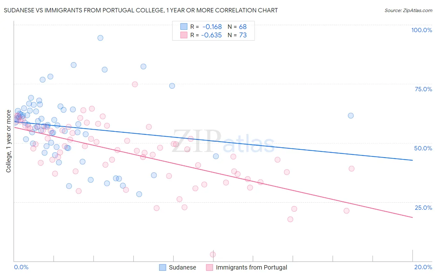 Sudanese vs Immigrants from Portugal College, 1 year or more