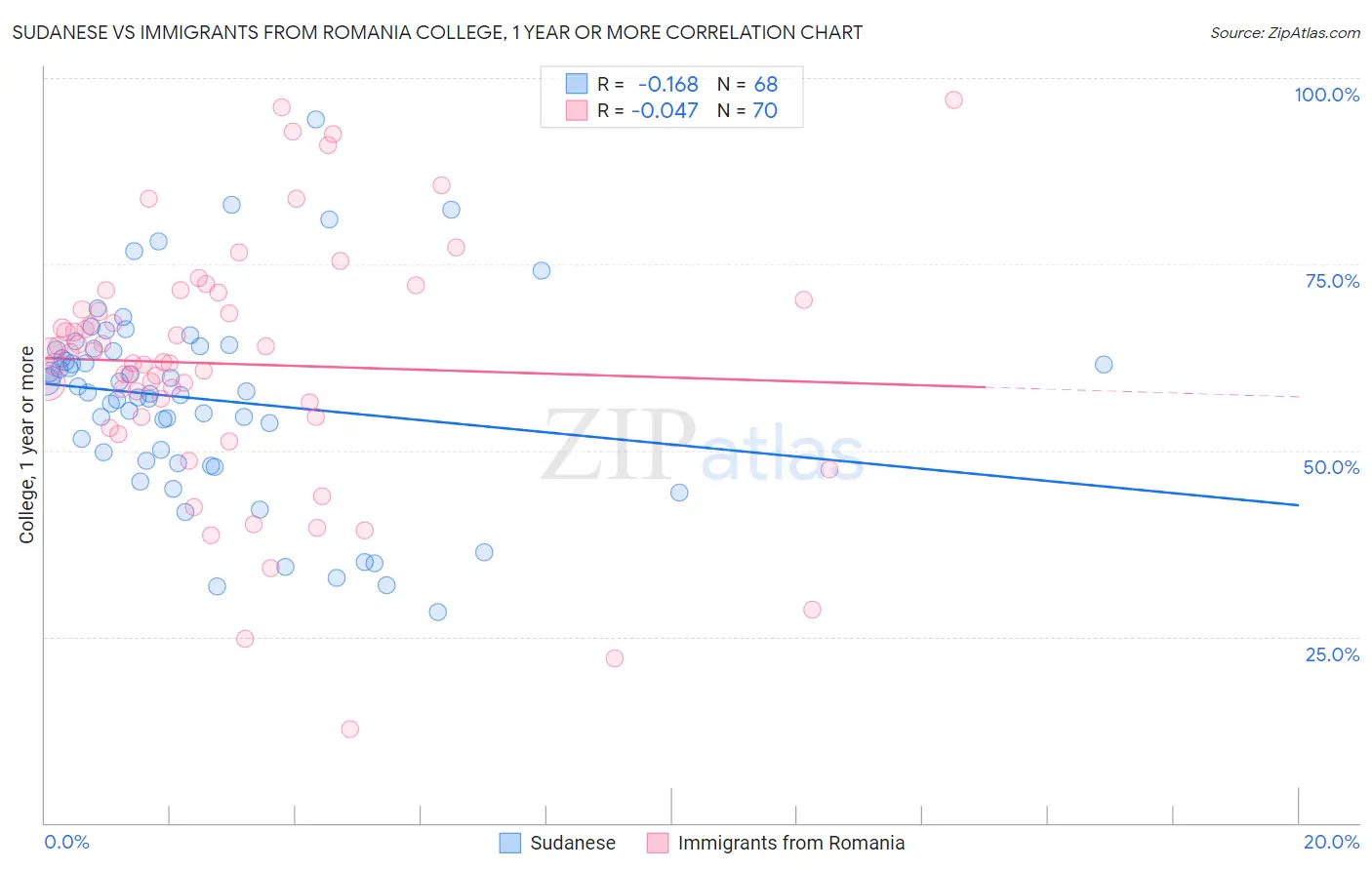 Sudanese vs Immigrants from Romania College, 1 year or more