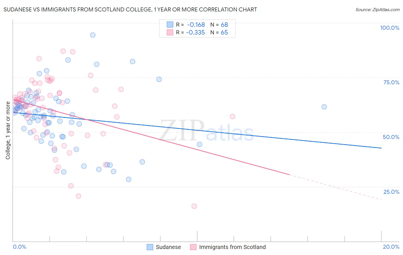 Sudanese vs Immigrants from Scotland College, 1 year or more
