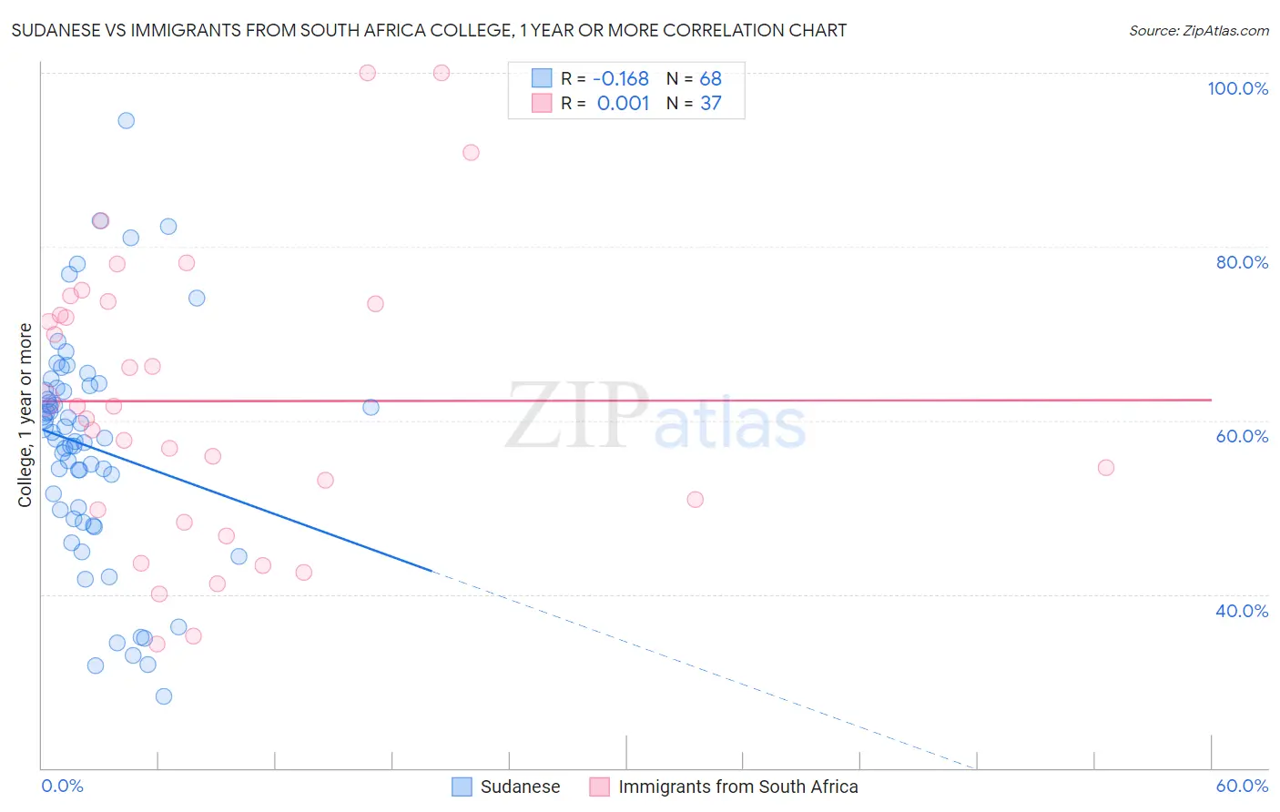 Sudanese vs Immigrants from South Africa College, 1 year or more