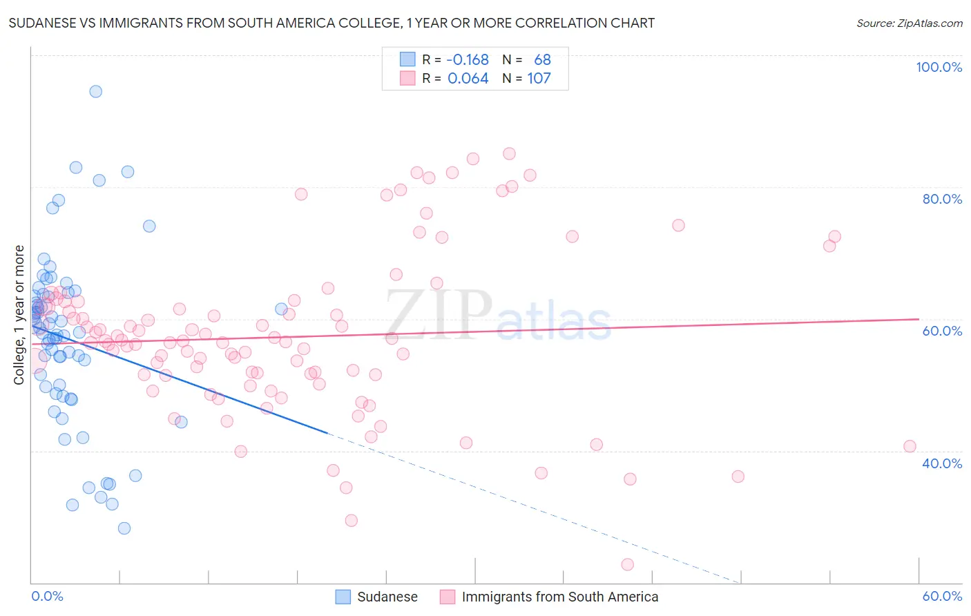 Sudanese vs Immigrants from South America College, 1 year or more