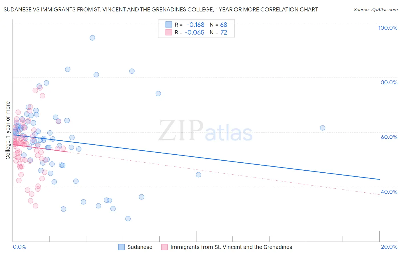 Sudanese vs Immigrants from St. Vincent and the Grenadines College, 1 year or more