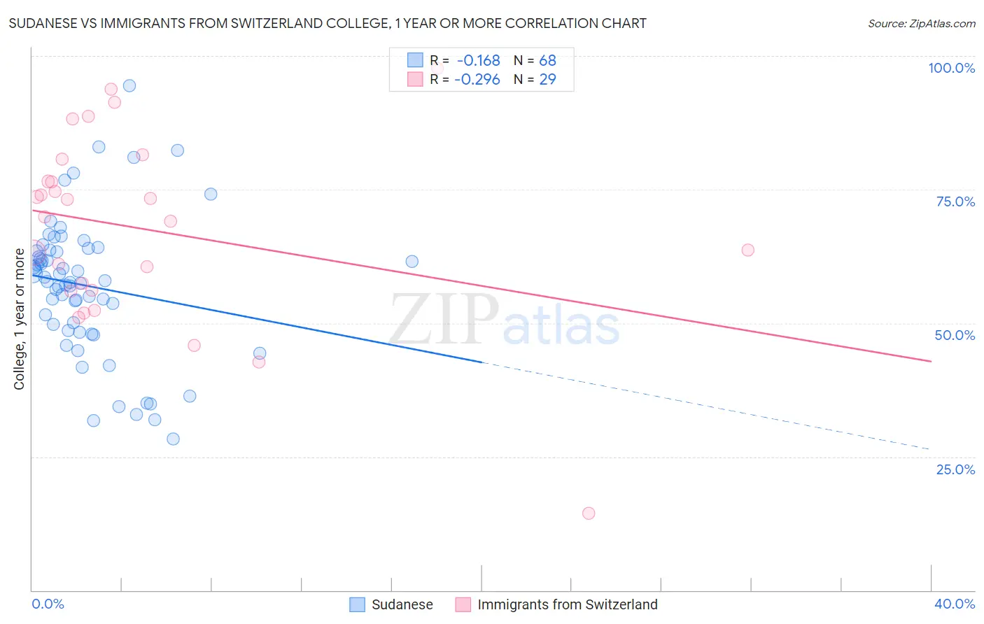 Sudanese vs Immigrants from Switzerland College, 1 year or more