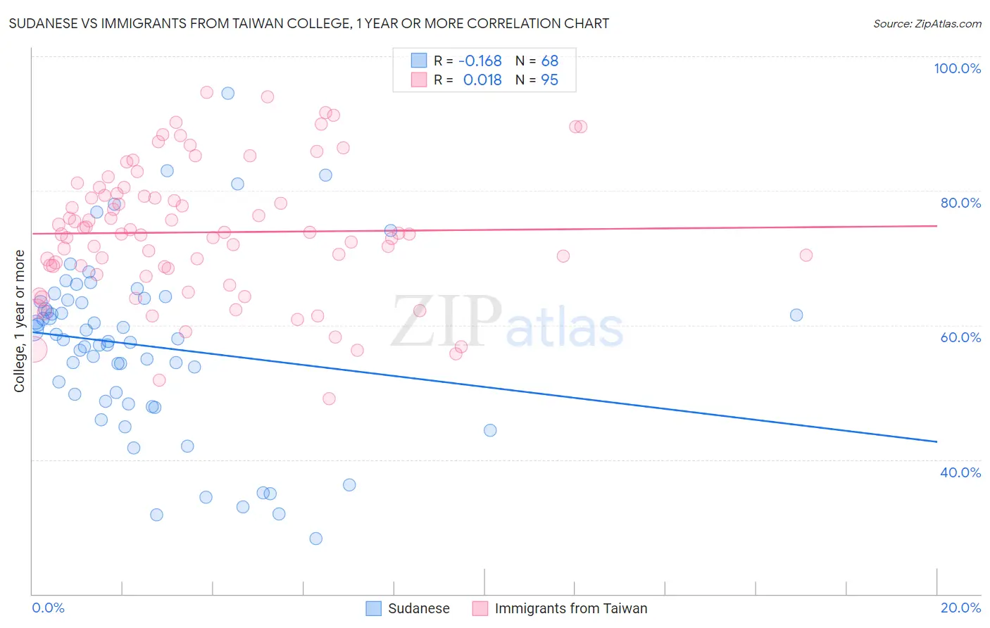 Sudanese vs Immigrants from Taiwan College, 1 year or more