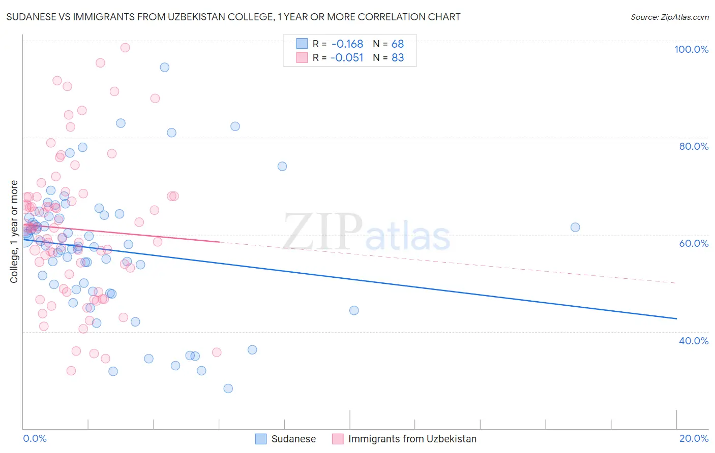 Sudanese vs Immigrants from Uzbekistan College, 1 year or more