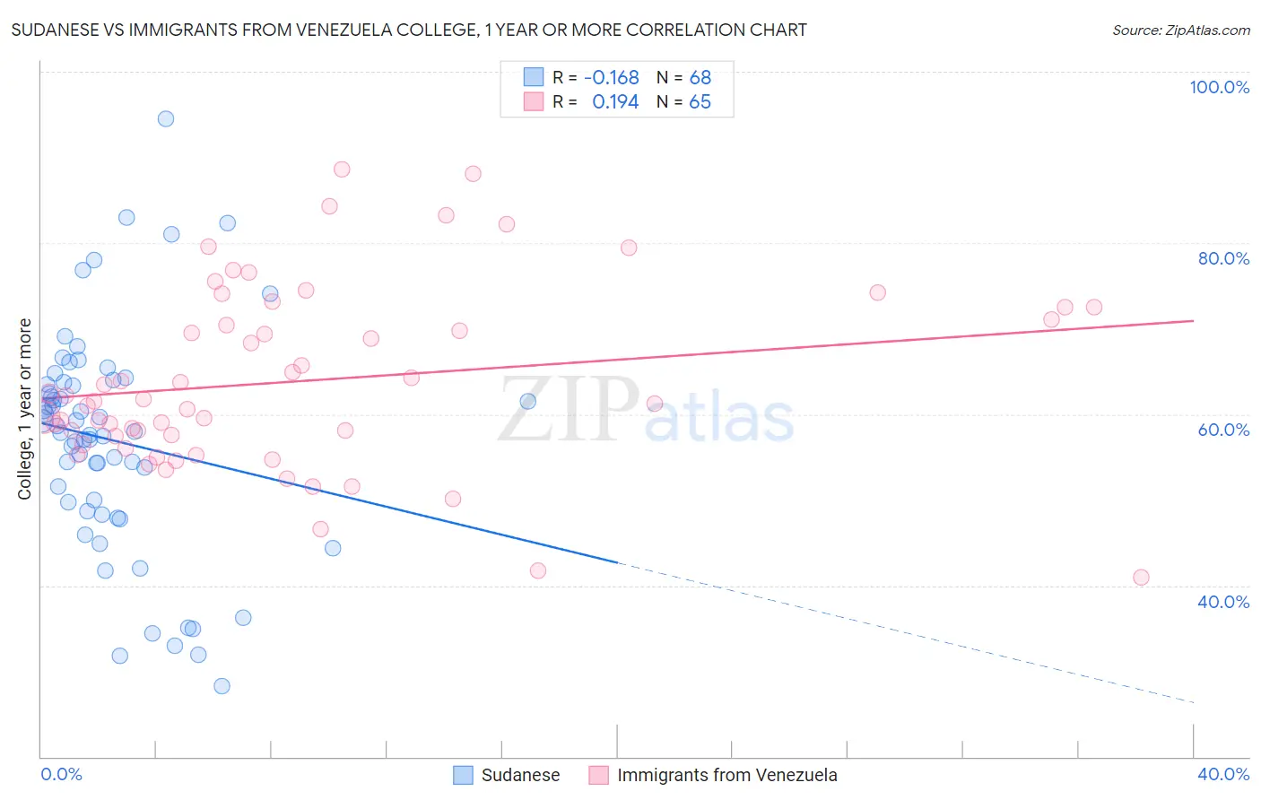 Sudanese vs Immigrants from Venezuela College, 1 year or more