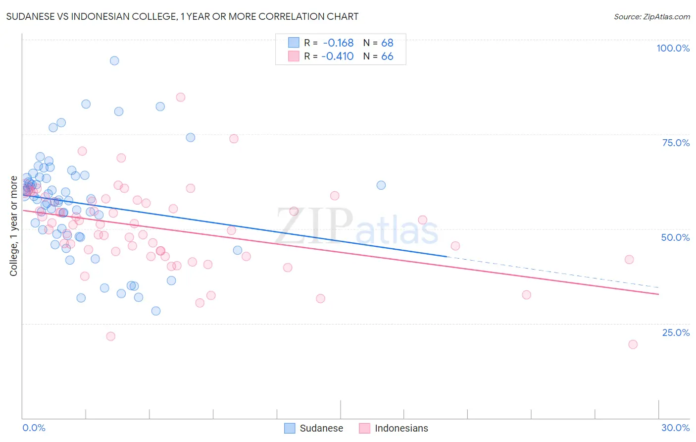 Sudanese vs Indonesian College, 1 year or more