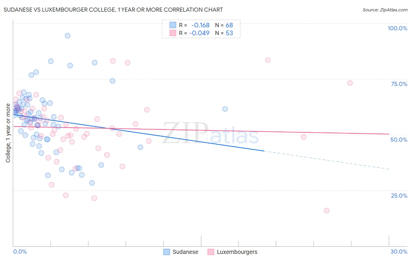 Sudanese vs Luxembourger College, 1 year or more