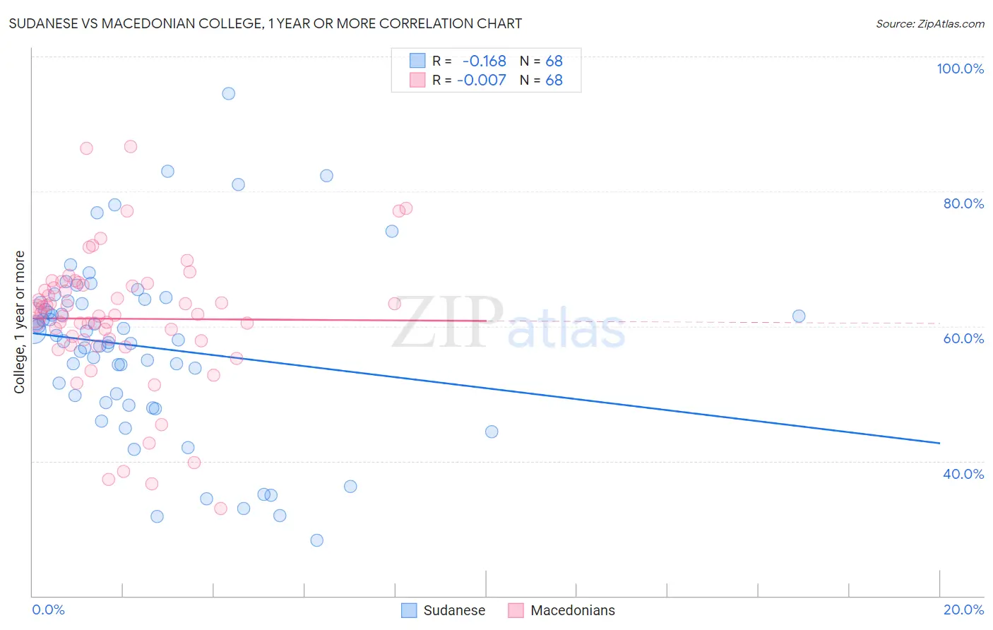 Sudanese vs Macedonian College, 1 year or more