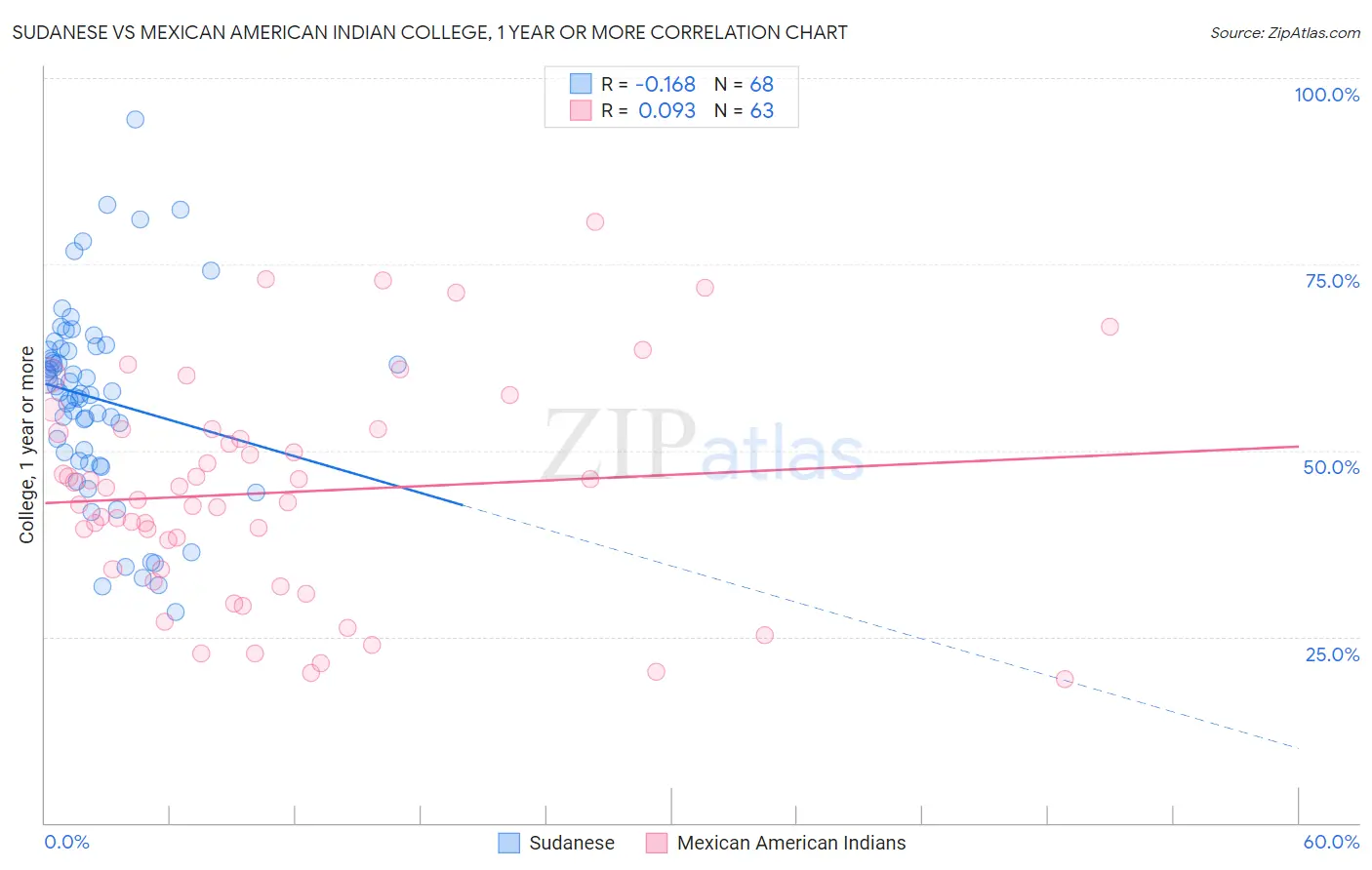 Sudanese vs Mexican American Indian College, 1 year or more