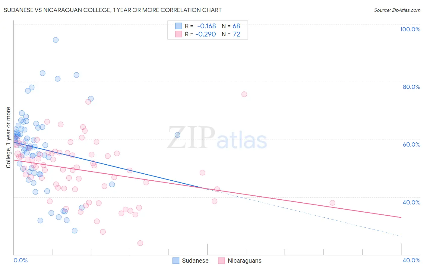 Sudanese vs Nicaraguan College, 1 year or more