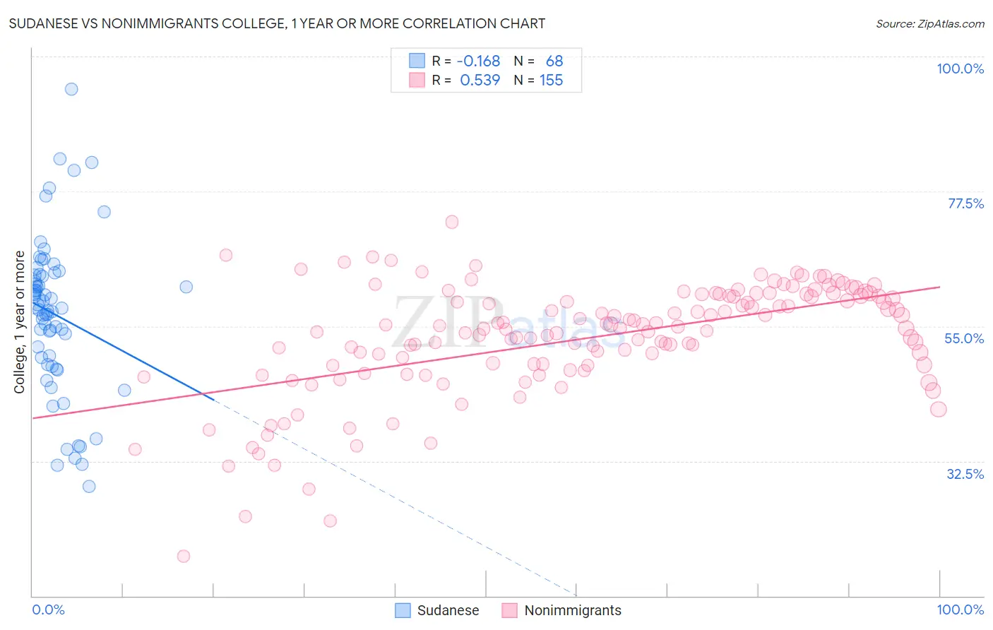 Sudanese vs Nonimmigrants College, 1 year or more