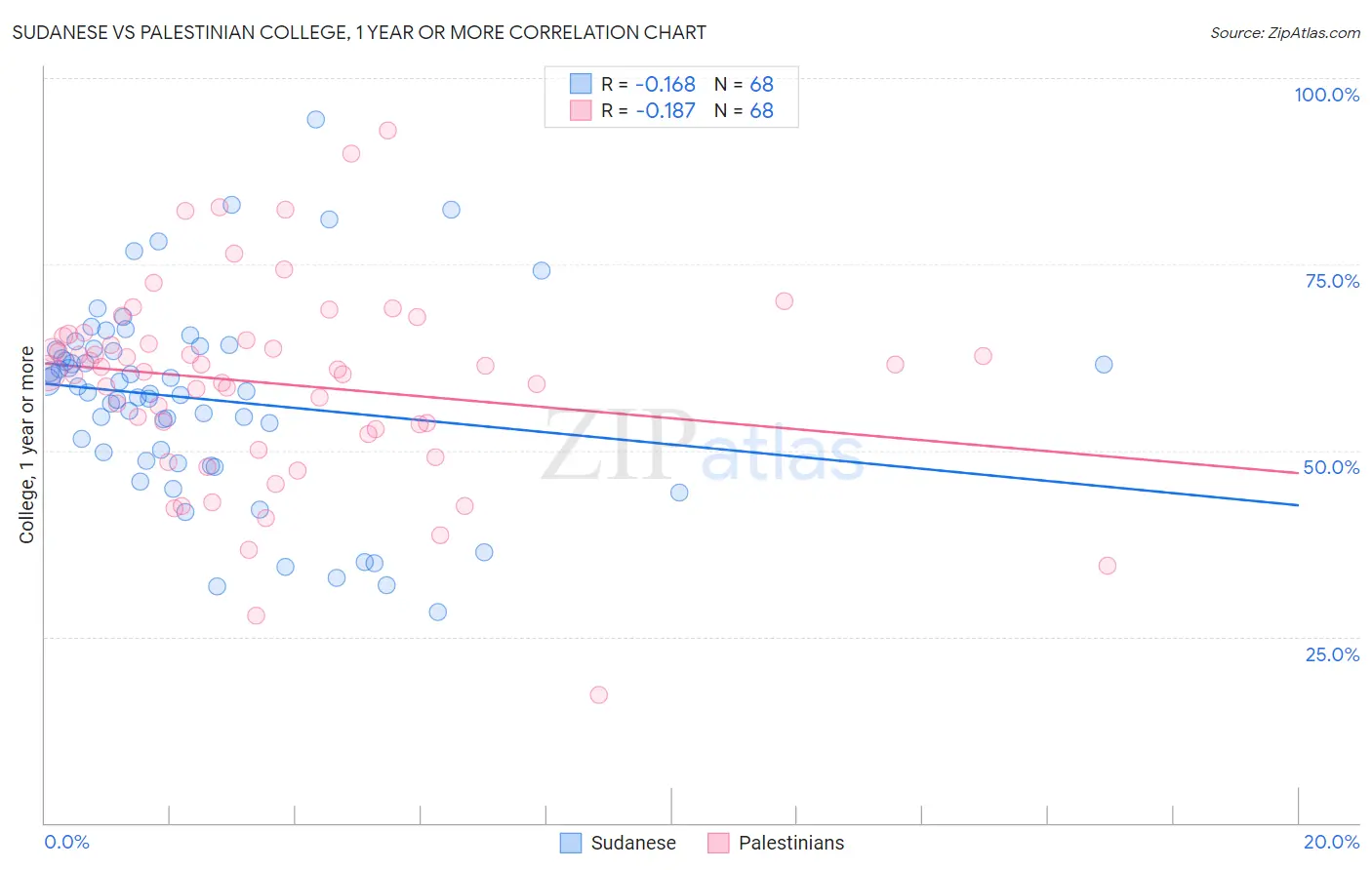 Sudanese vs Palestinian College, 1 year or more