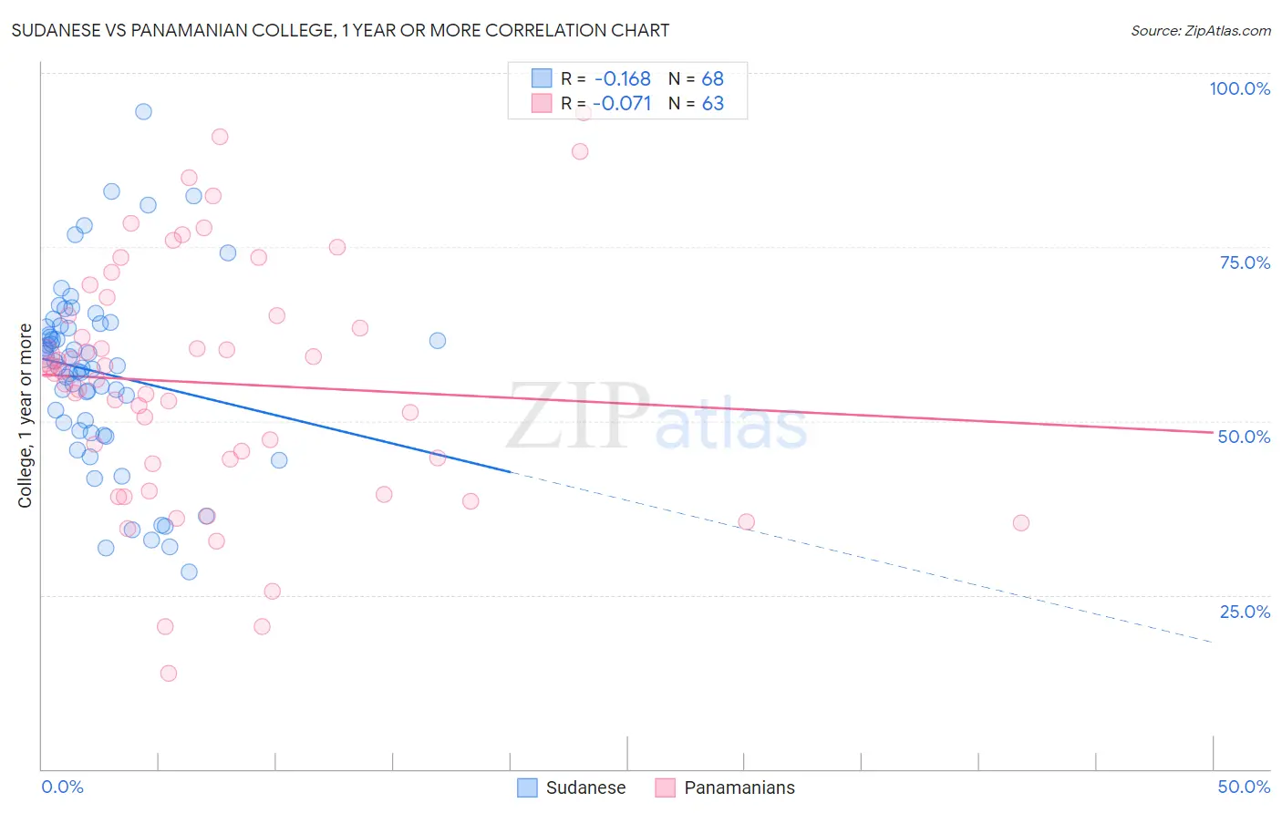 Sudanese vs Panamanian College, 1 year or more