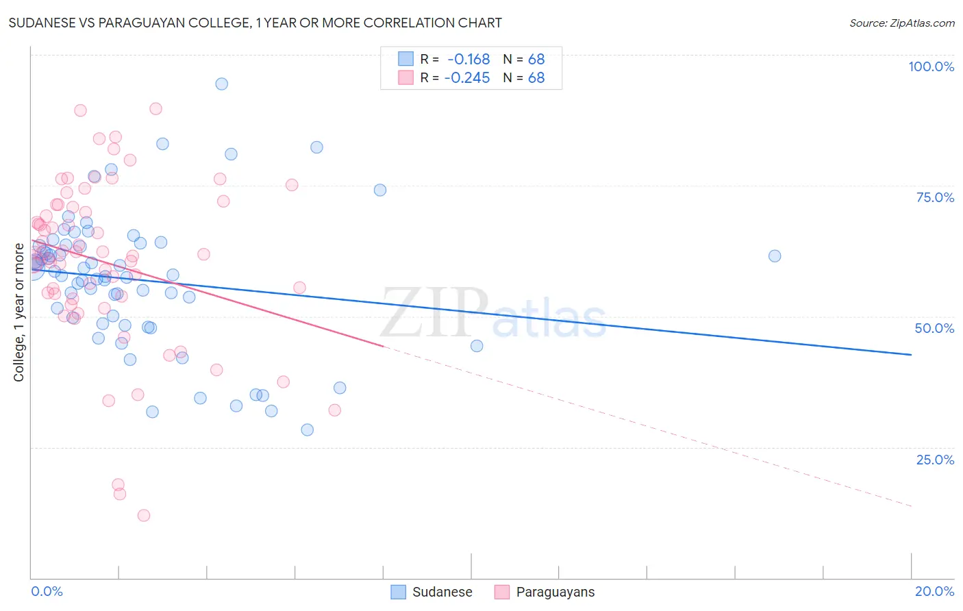 Sudanese vs Paraguayan College, 1 year or more